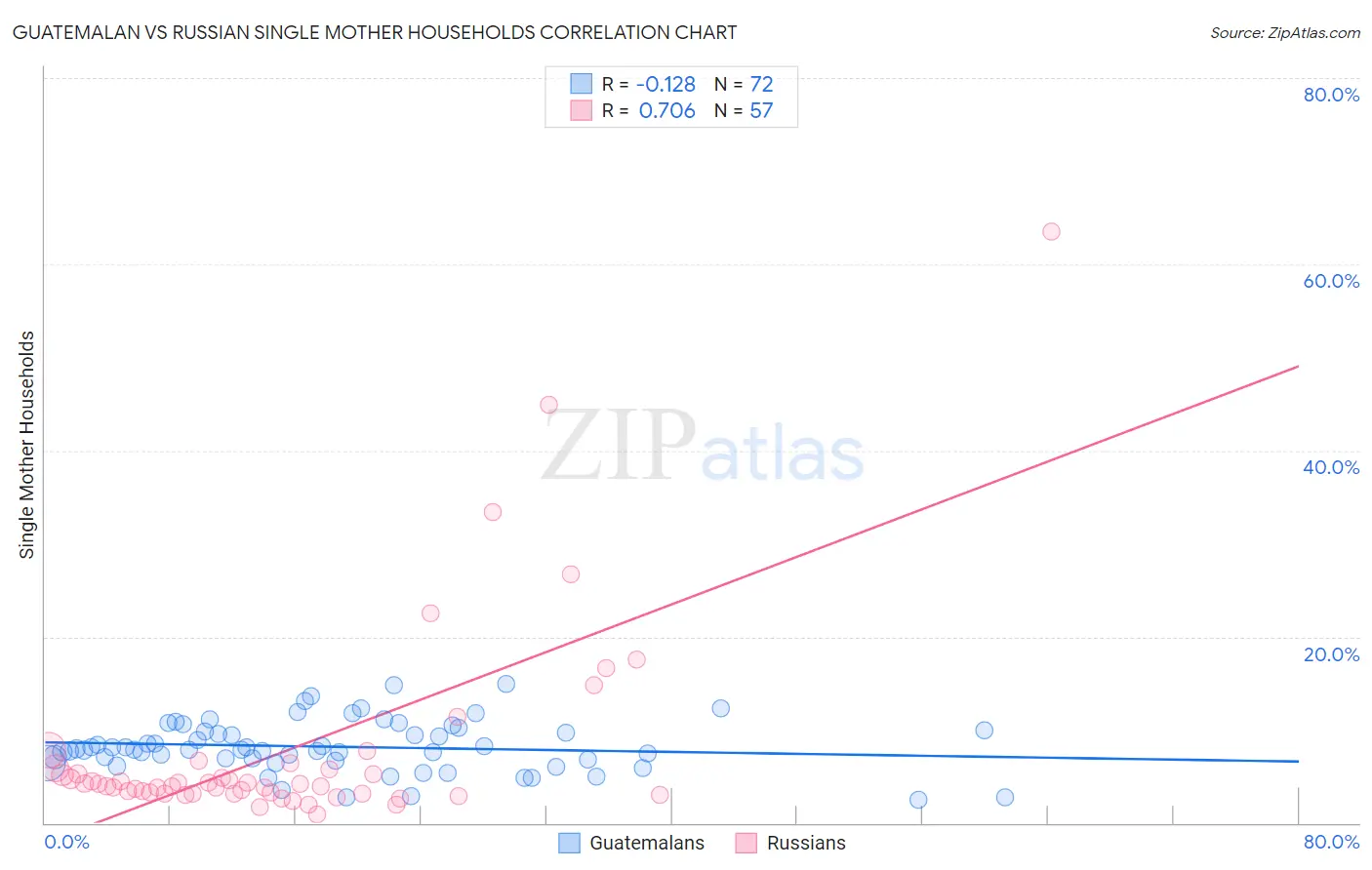 Guatemalan vs Russian Single Mother Households