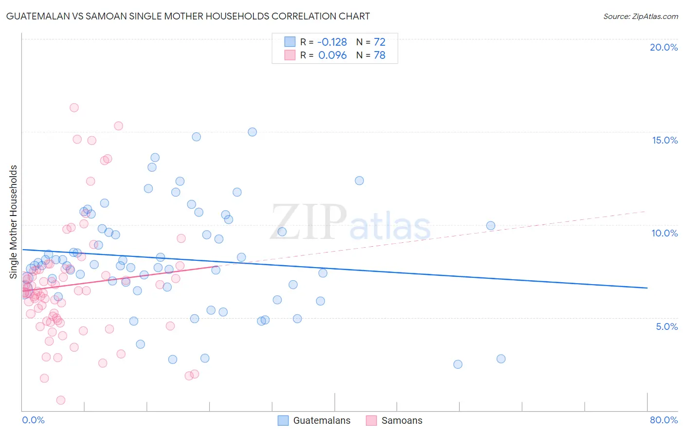 Guatemalan vs Samoan Single Mother Households