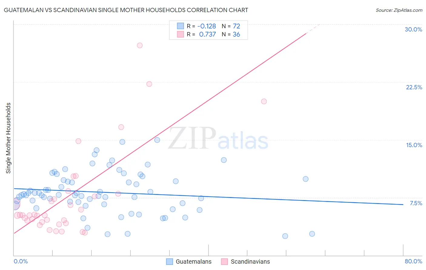 Guatemalan vs Scandinavian Single Mother Households