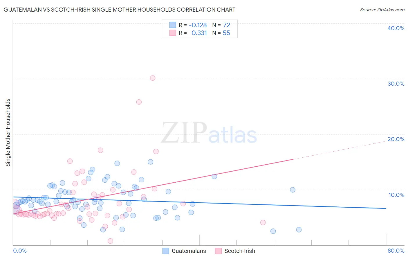 Guatemalan vs Scotch-Irish Single Mother Households