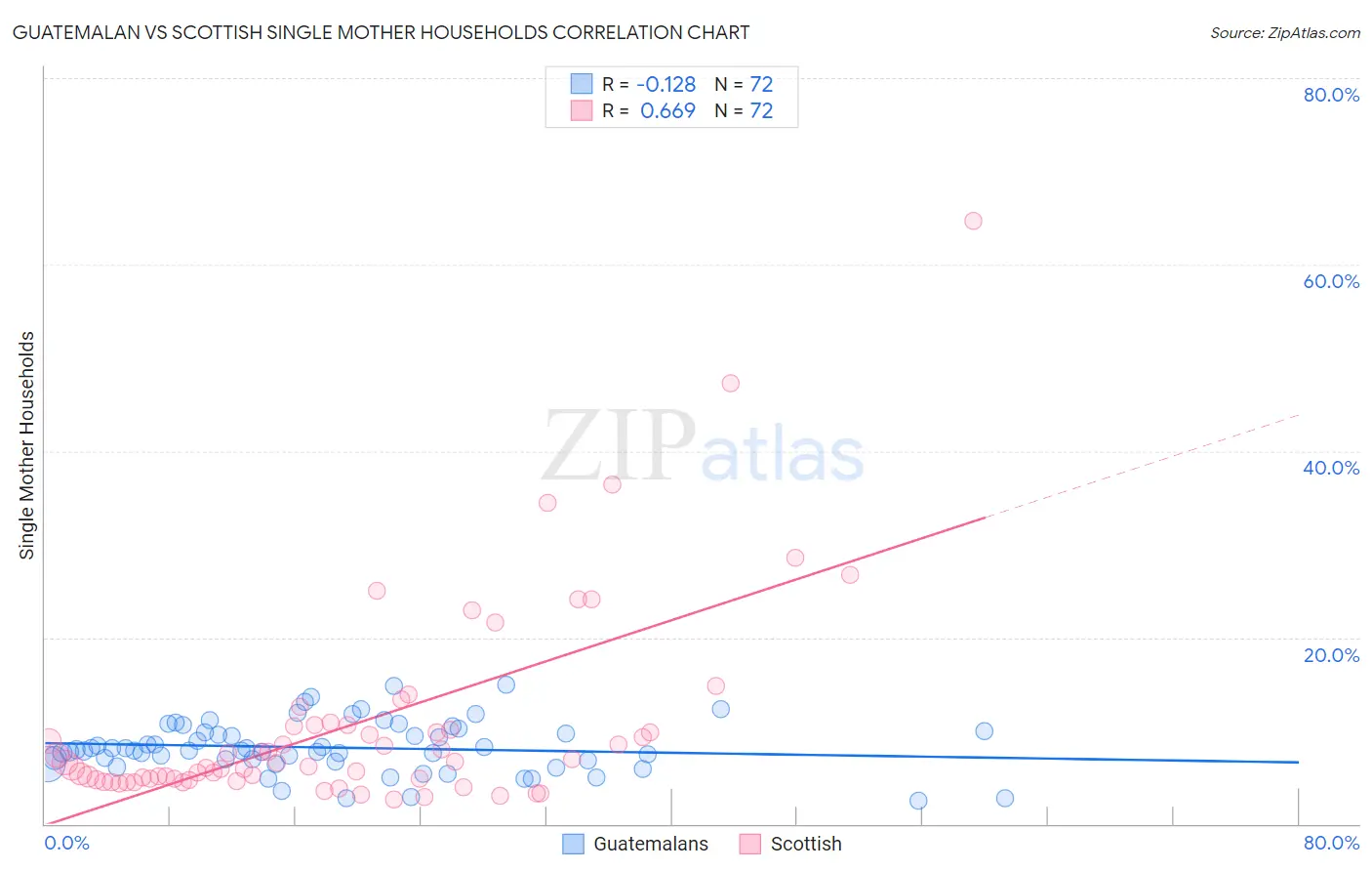Guatemalan vs Scottish Single Mother Households