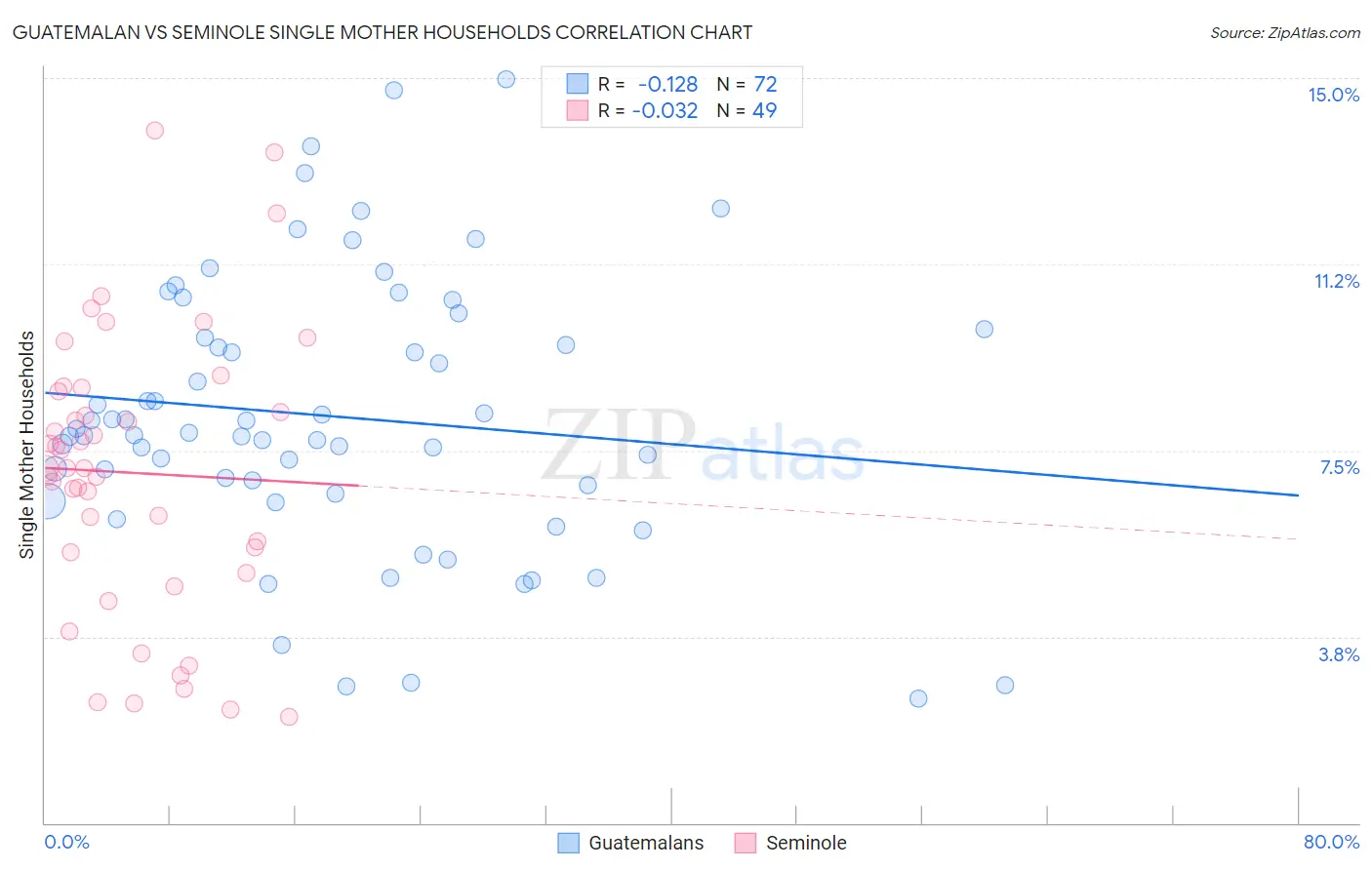 Guatemalan vs Seminole Single Mother Households