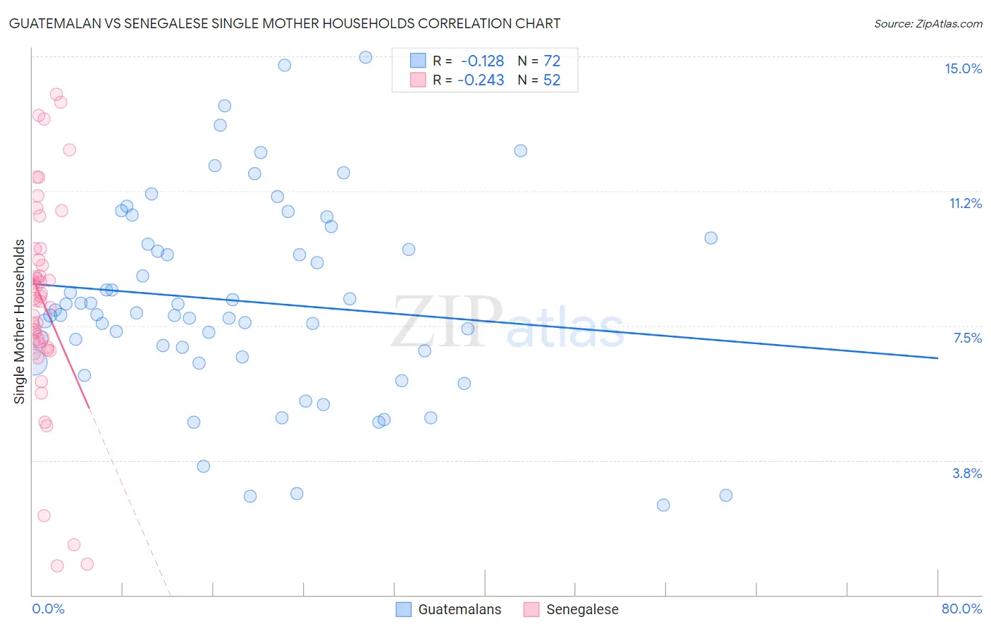 Guatemalan vs Senegalese Single Mother Households