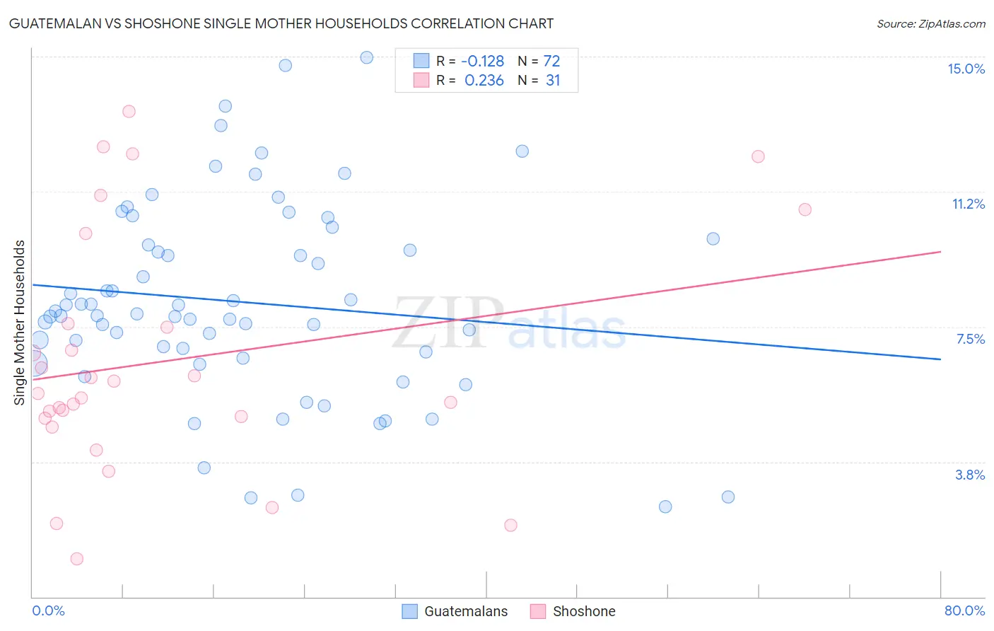 Guatemalan vs Shoshone Single Mother Households