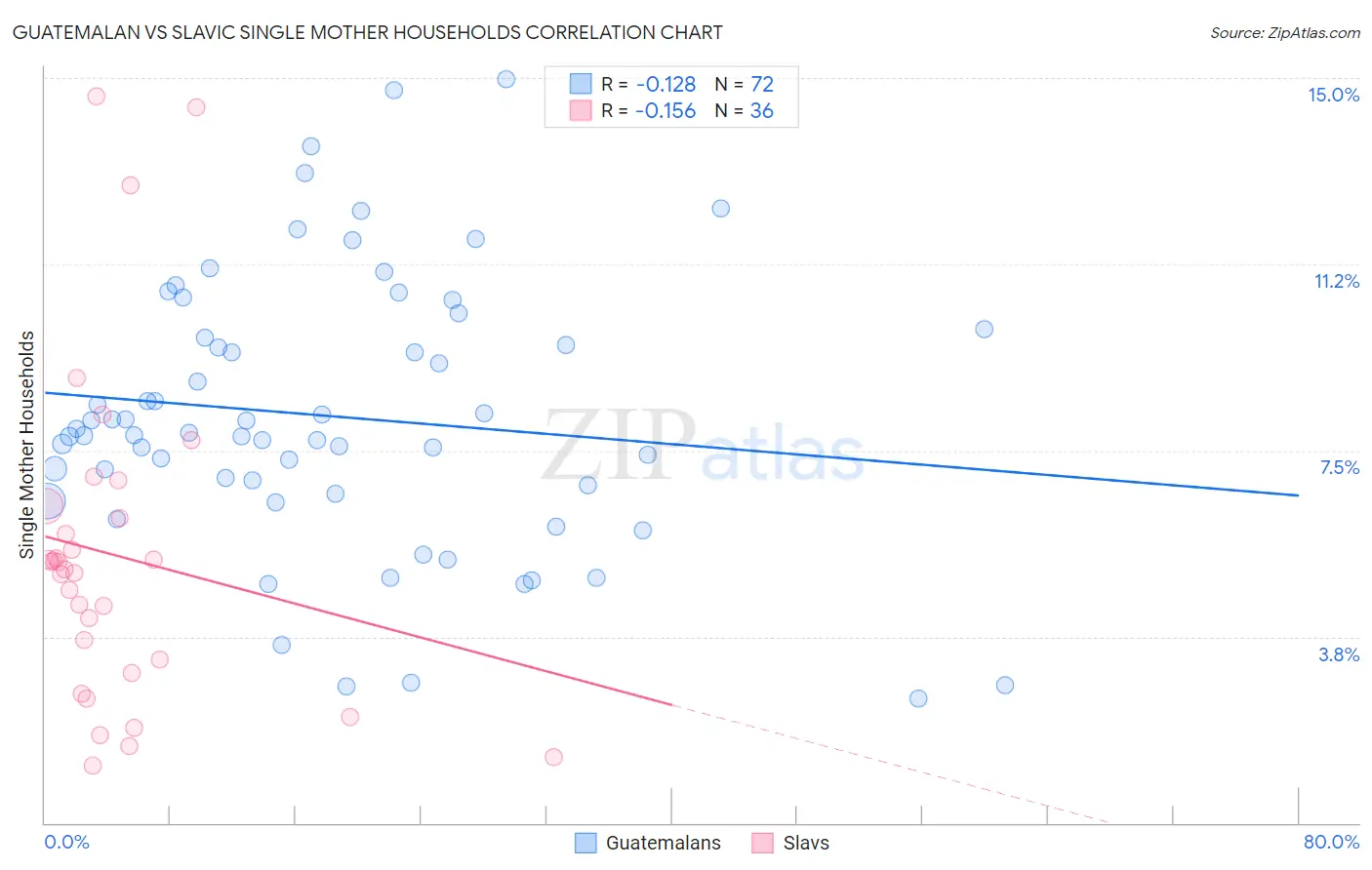 Guatemalan vs Slavic Single Mother Households