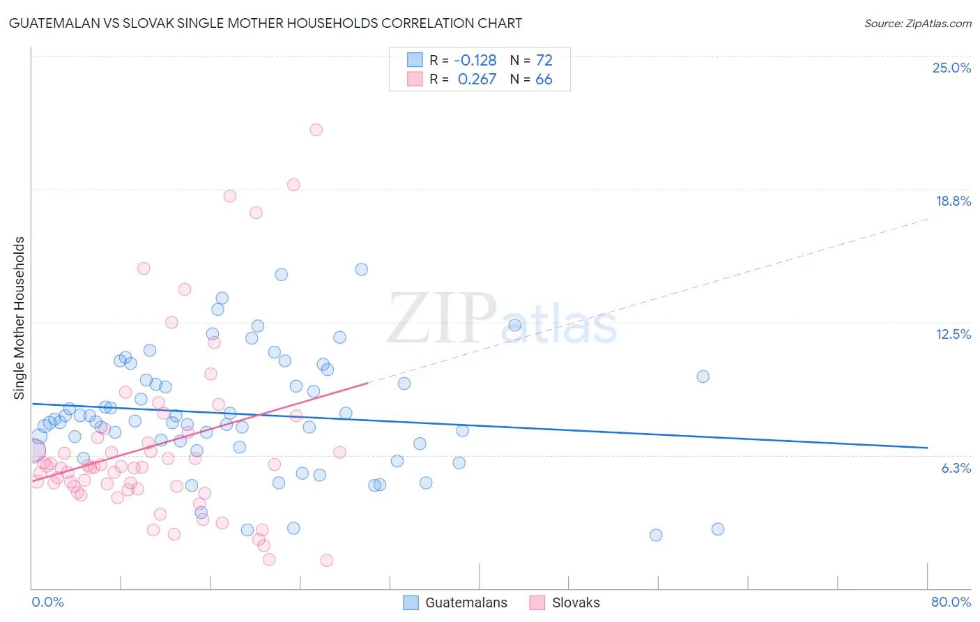 Guatemalan vs Slovak Single Mother Households