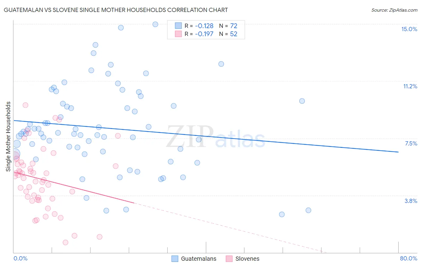 Guatemalan vs Slovene Single Mother Households