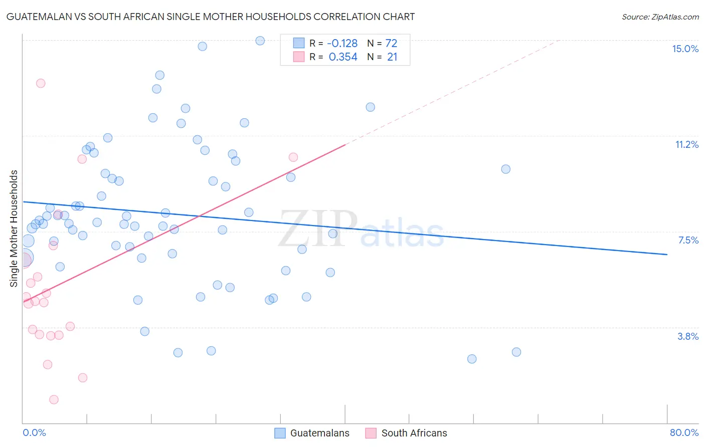 Guatemalan vs South African Single Mother Households