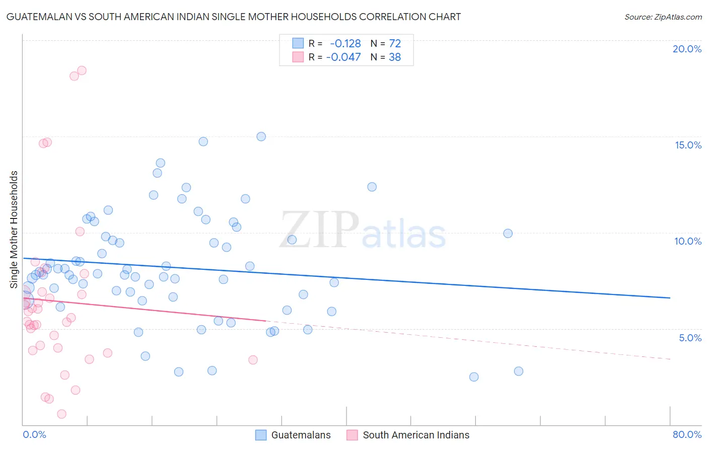 Guatemalan vs South American Indian Single Mother Households