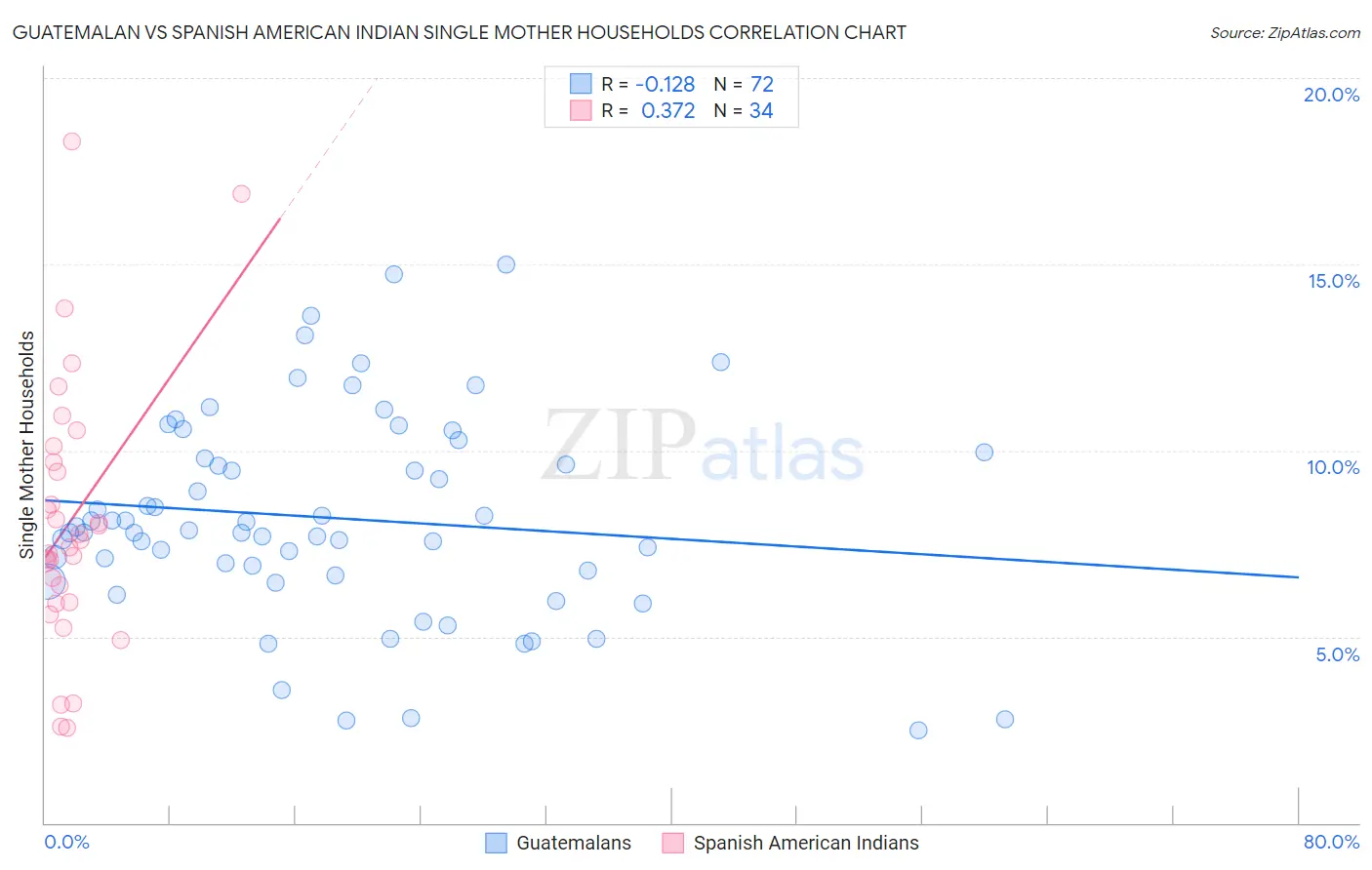 Guatemalan vs Spanish American Indian Single Mother Households