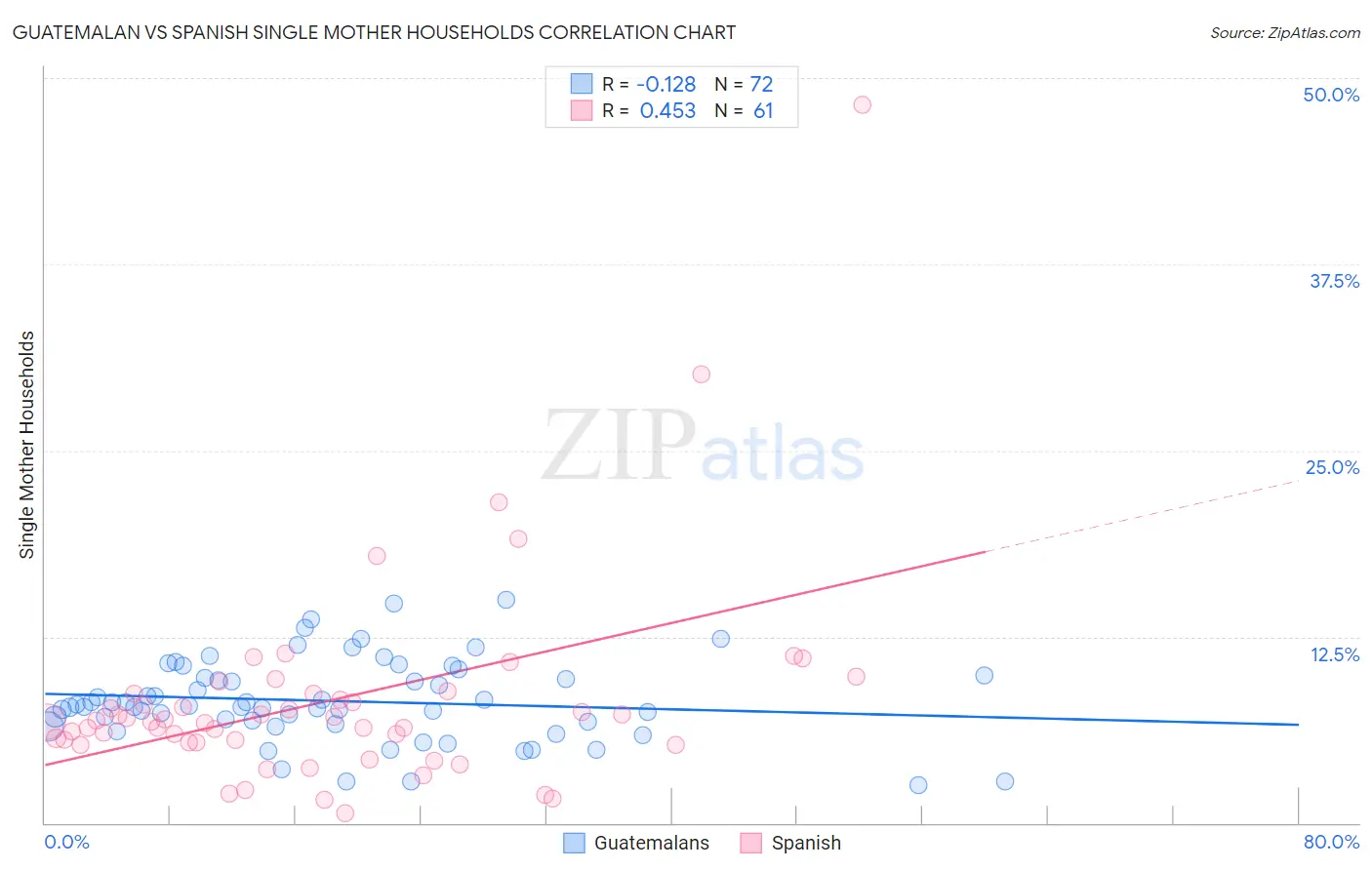 Guatemalan vs Spanish Single Mother Households