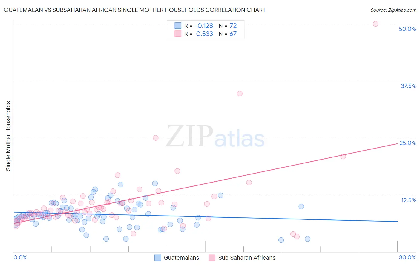 Guatemalan vs Subsaharan African Single Mother Households