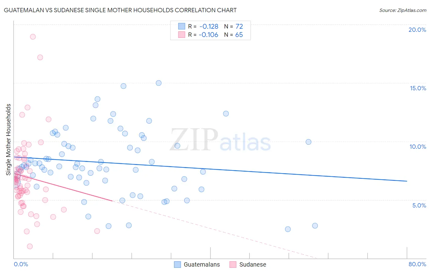 Guatemalan vs Sudanese Single Mother Households