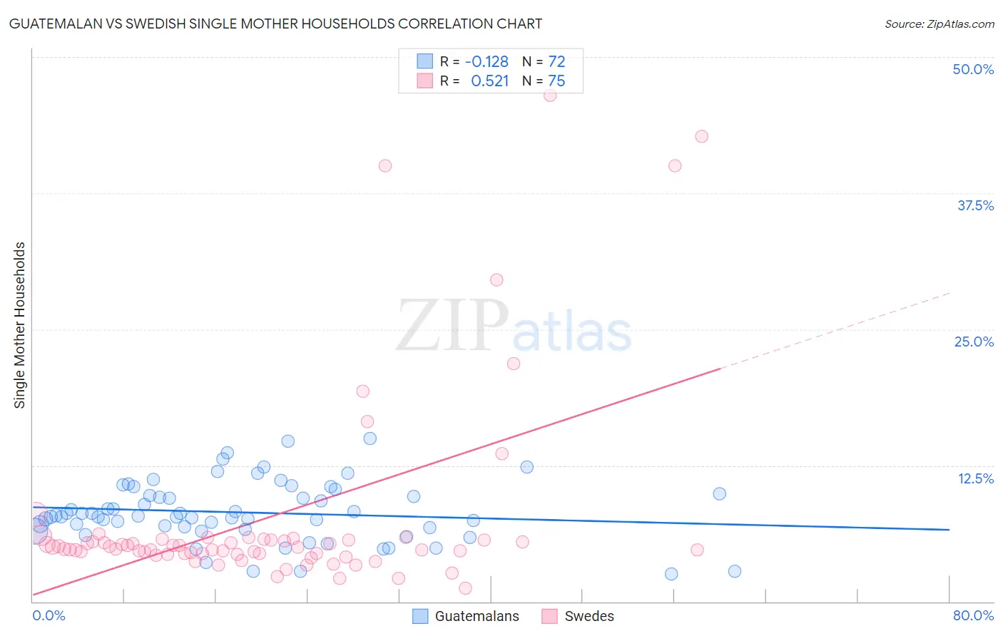 Guatemalan vs Swedish Single Mother Households