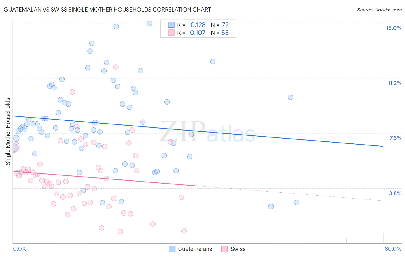 Guatemalan vs Swiss Single Mother Households