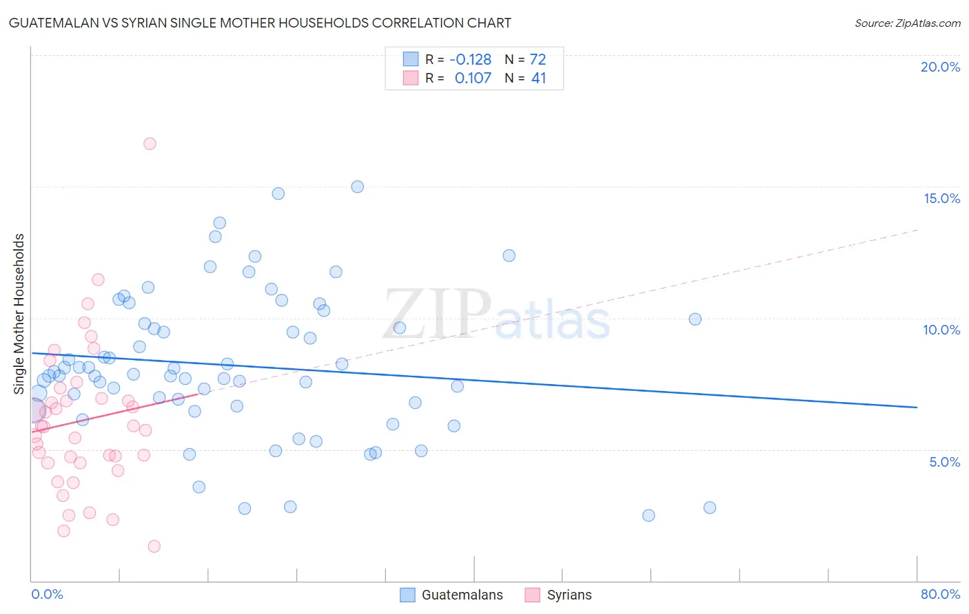 Guatemalan vs Syrian Single Mother Households