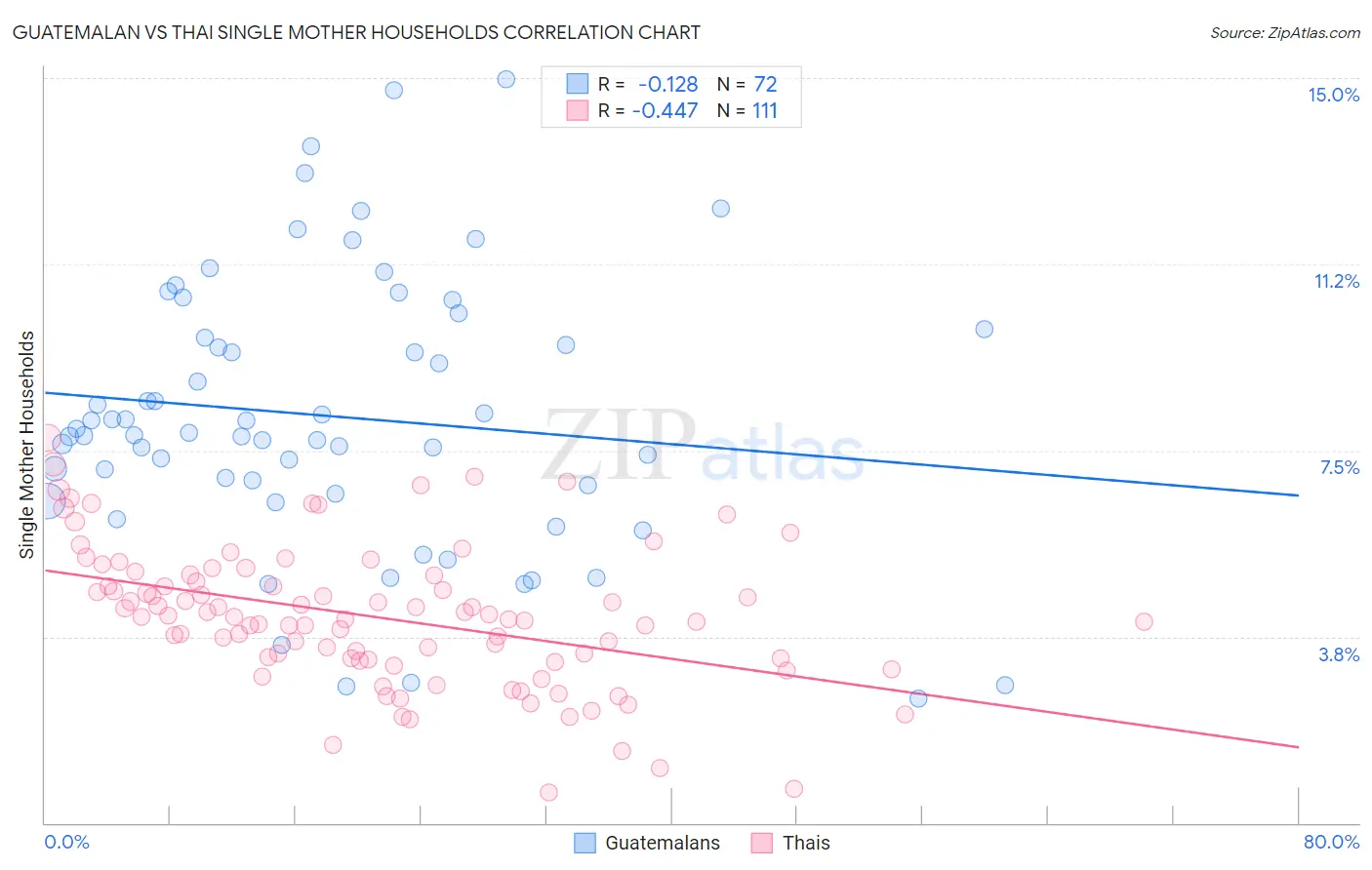 Guatemalan vs Thai Single Mother Households