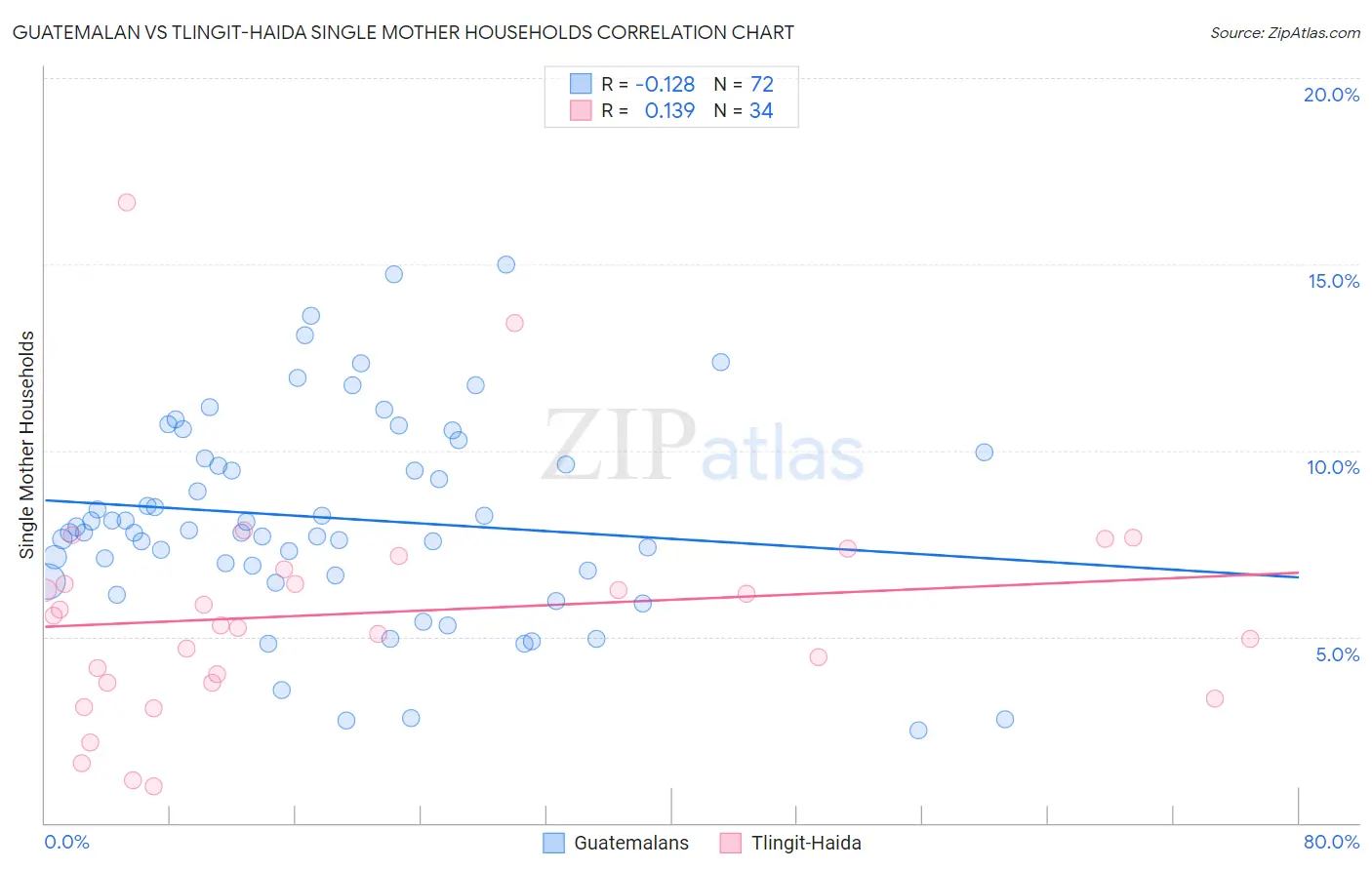 Guatemalan vs Tlingit-Haida Single Mother Households
