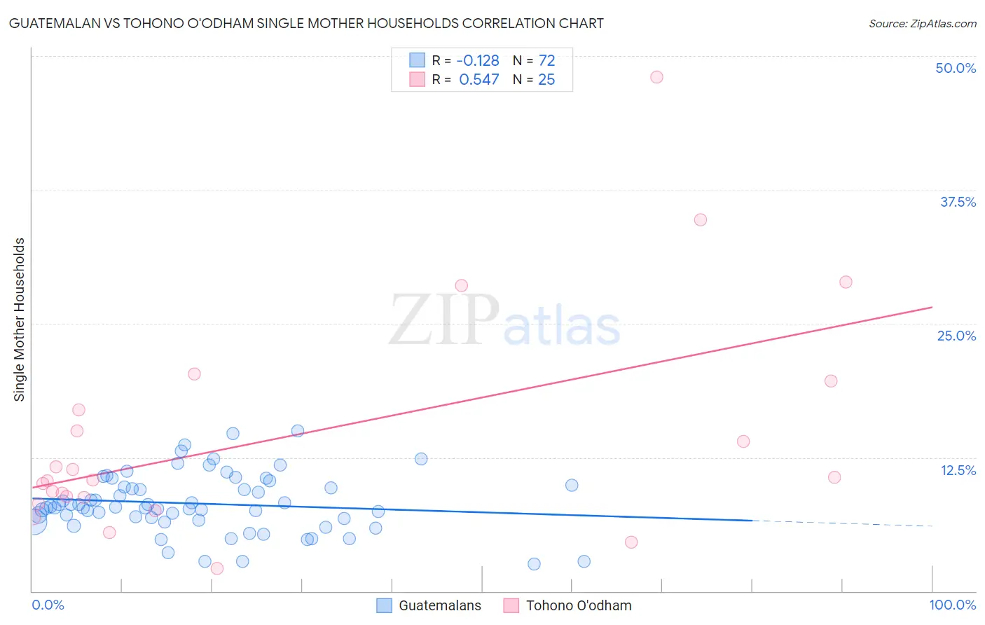 Guatemalan vs Tohono O'odham Single Mother Households
