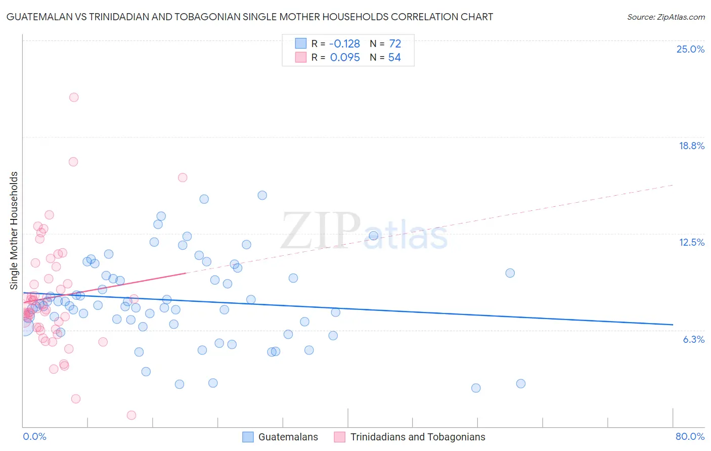 Guatemalan vs Trinidadian and Tobagonian Single Mother Households