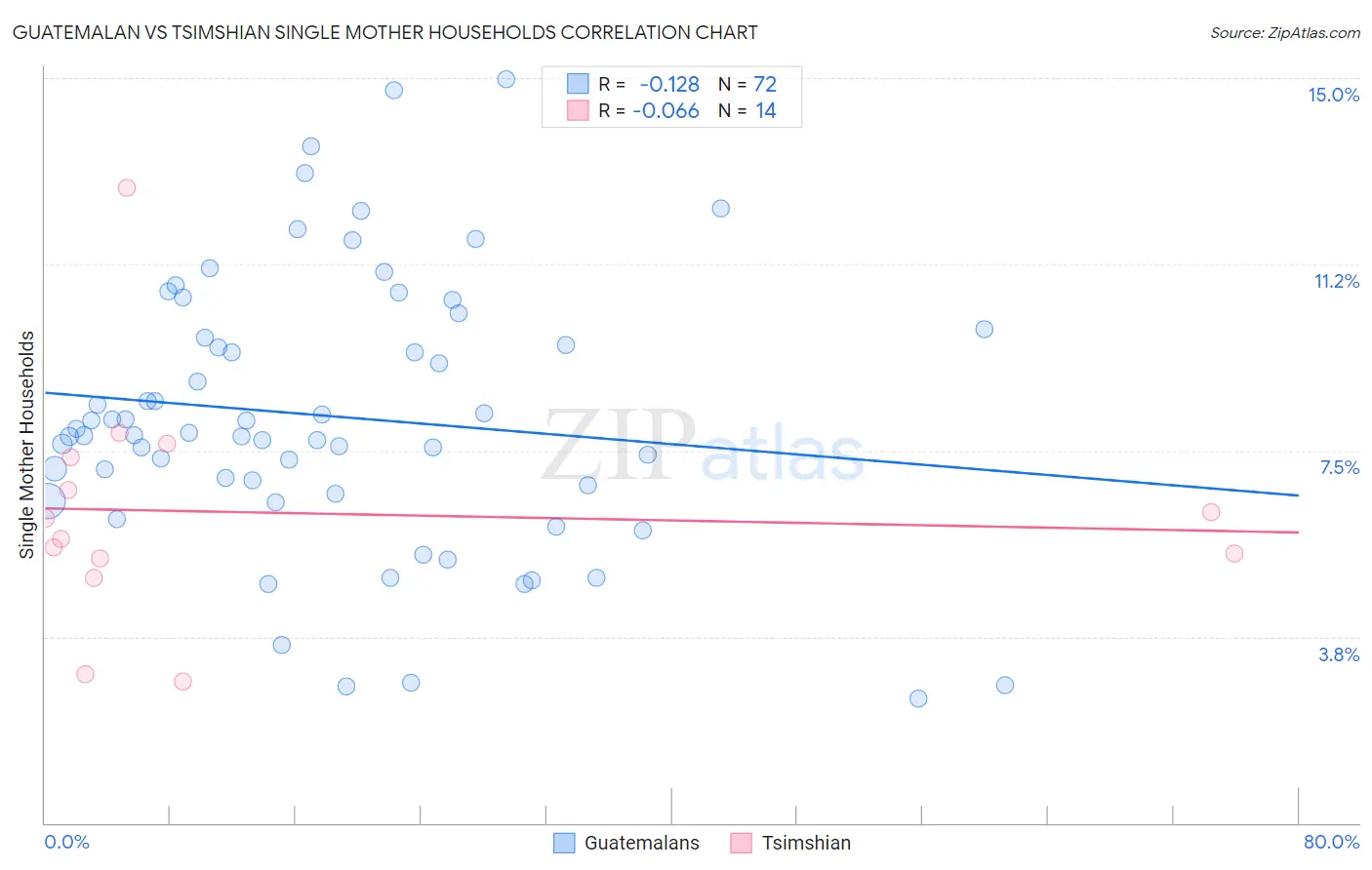 Guatemalan vs Tsimshian Single Mother Households