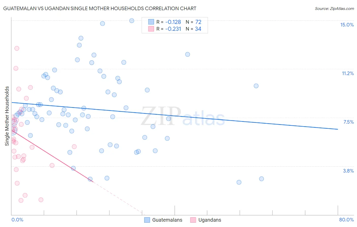 Guatemalan vs Ugandan Single Mother Households