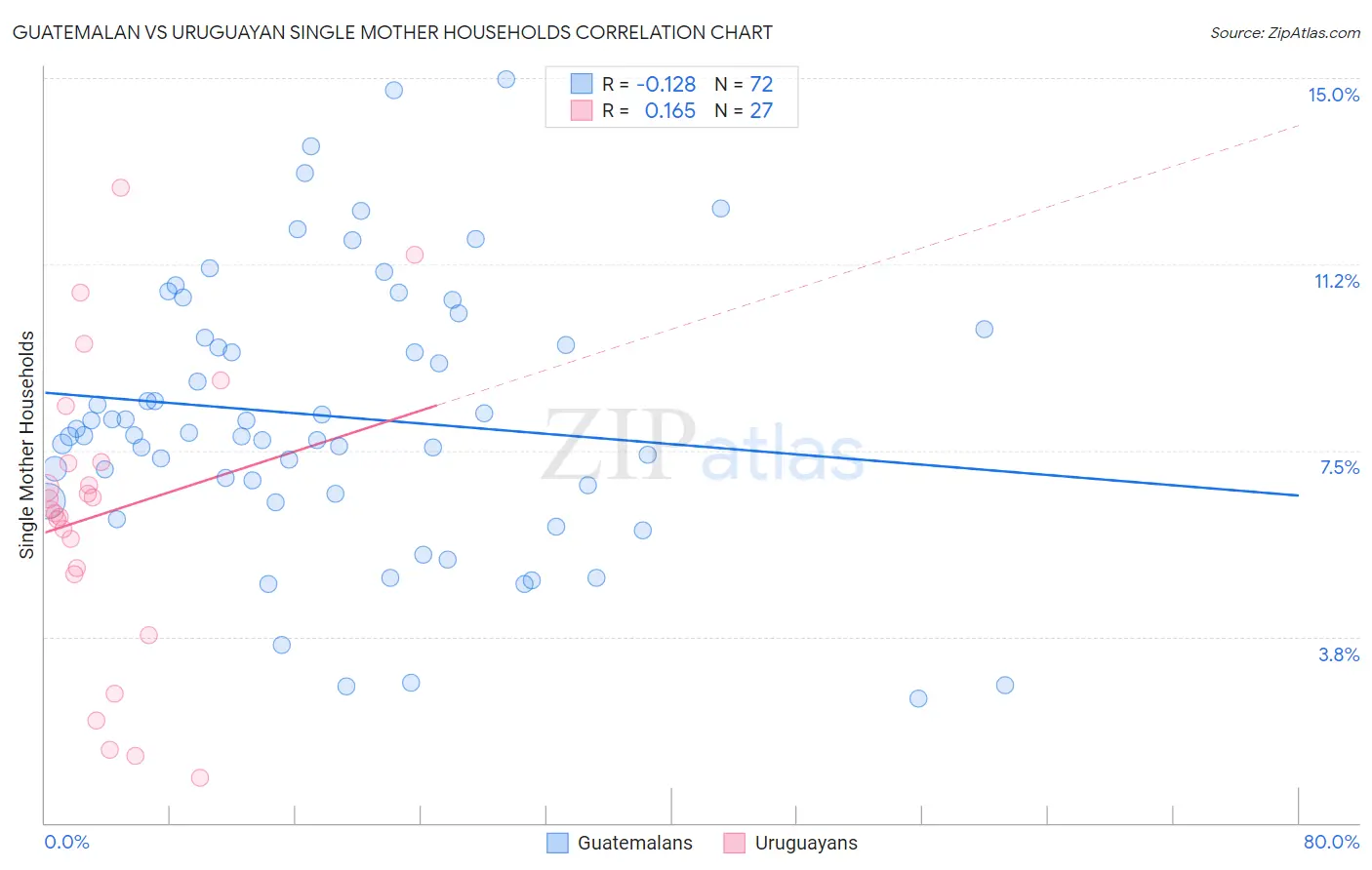 Guatemalan vs Uruguayan Single Mother Households