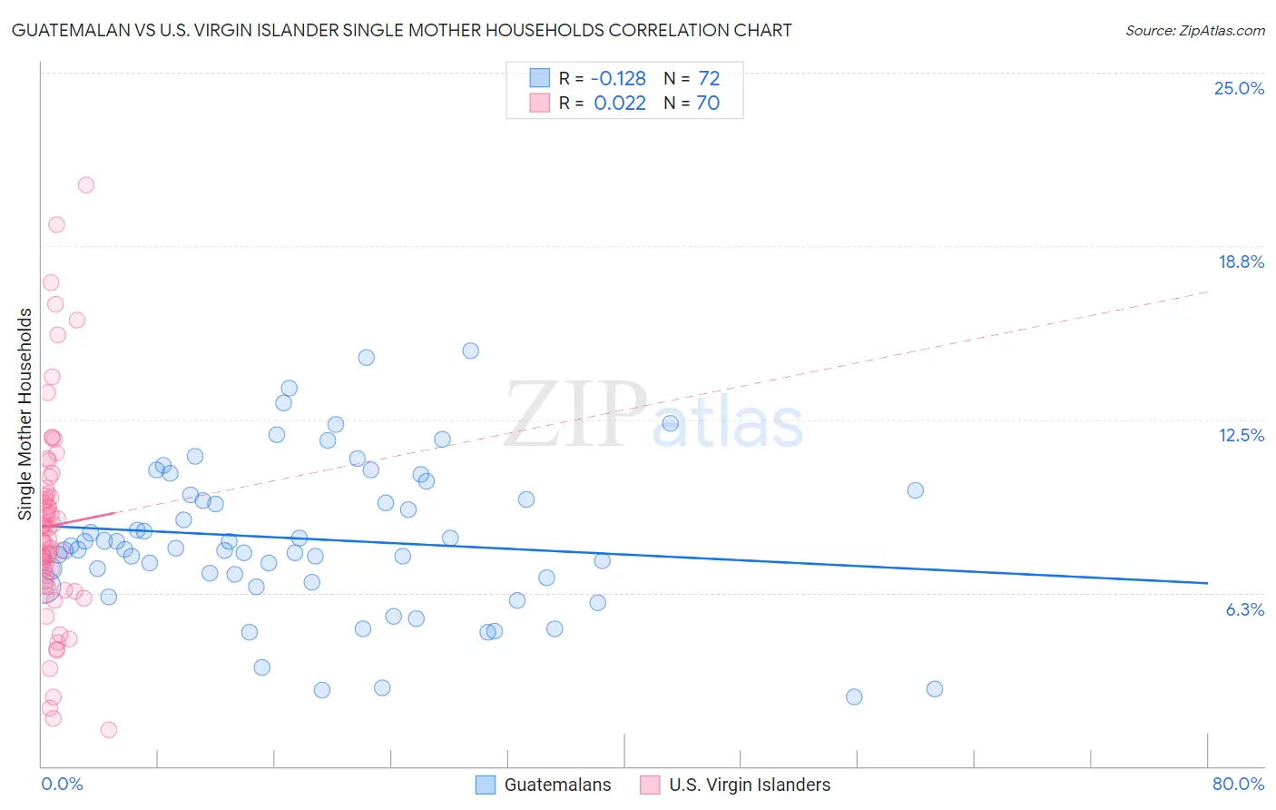 Guatemalan vs U.S. Virgin Islander Single Mother Households