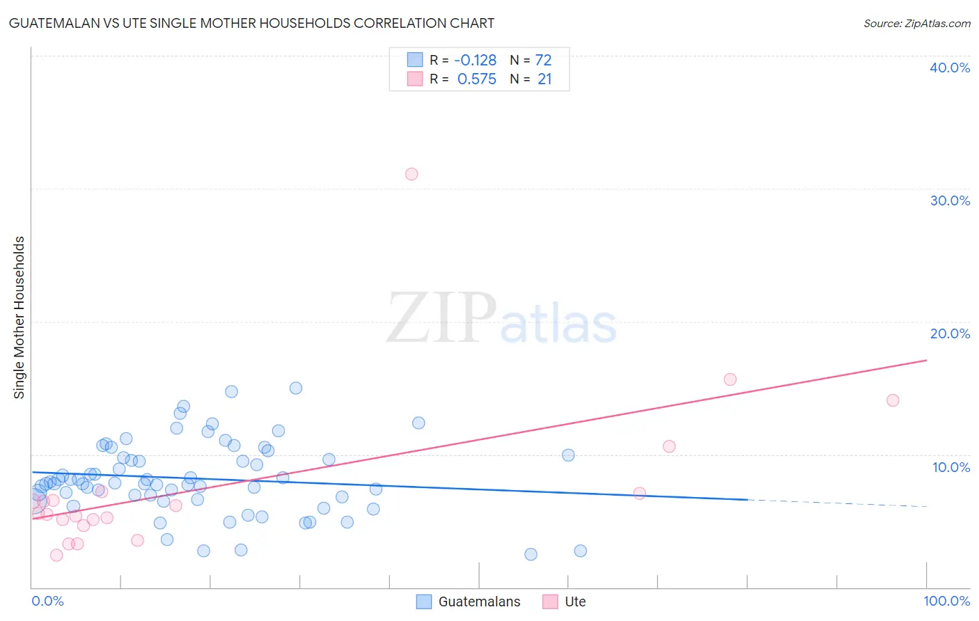 Guatemalan vs Ute Single Mother Households