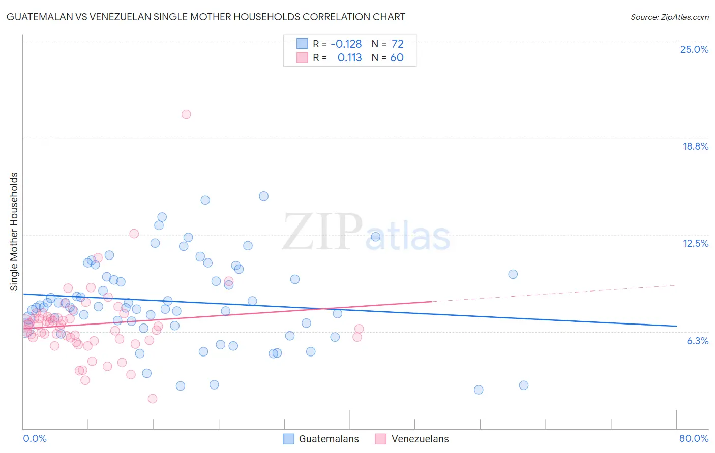 Guatemalan vs Venezuelan Single Mother Households