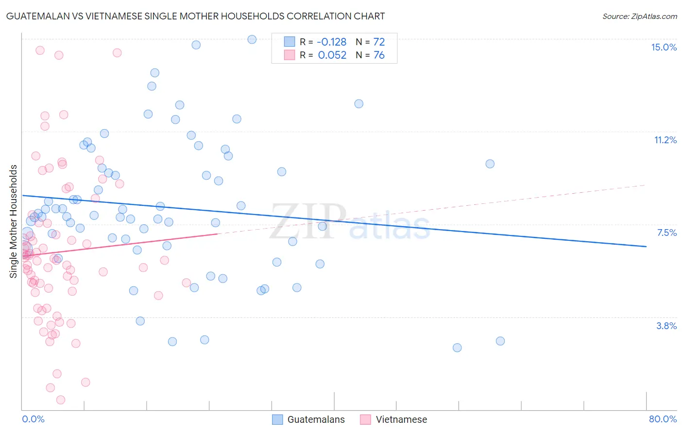 Guatemalan vs Vietnamese Single Mother Households
