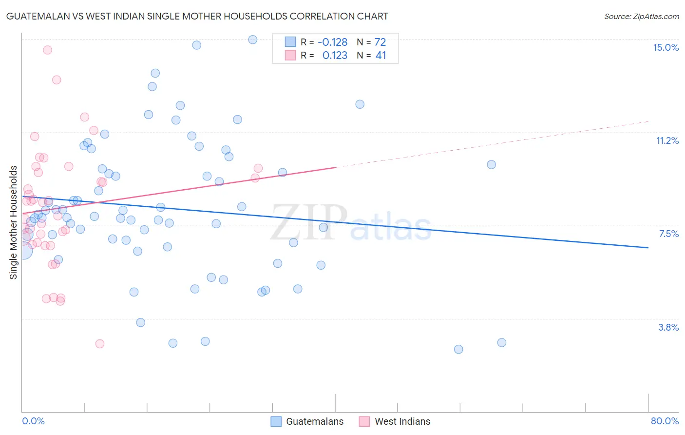 Guatemalan vs West Indian Single Mother Households