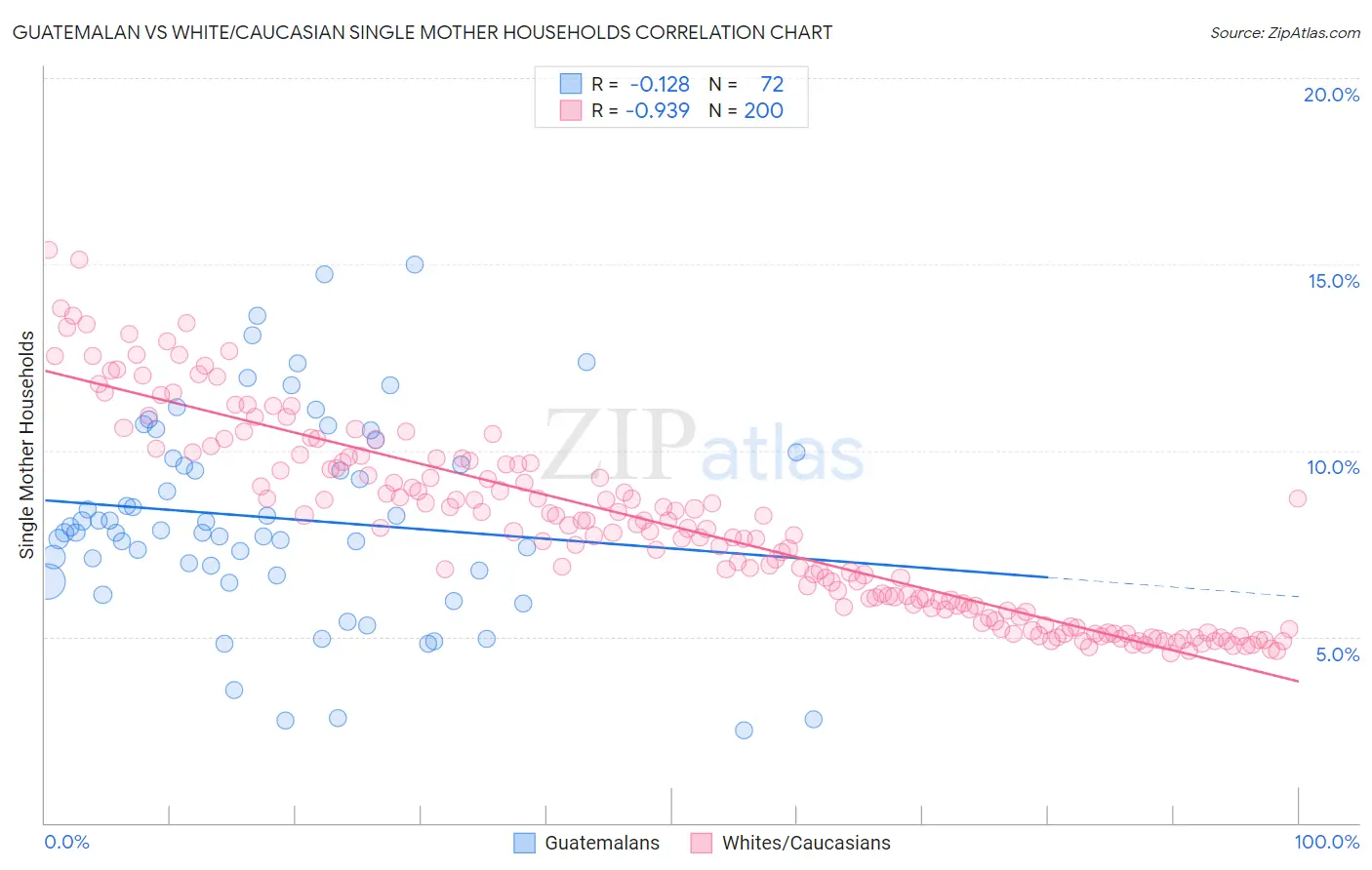 Guatemalan vs White/Caucasian Single Mother Households