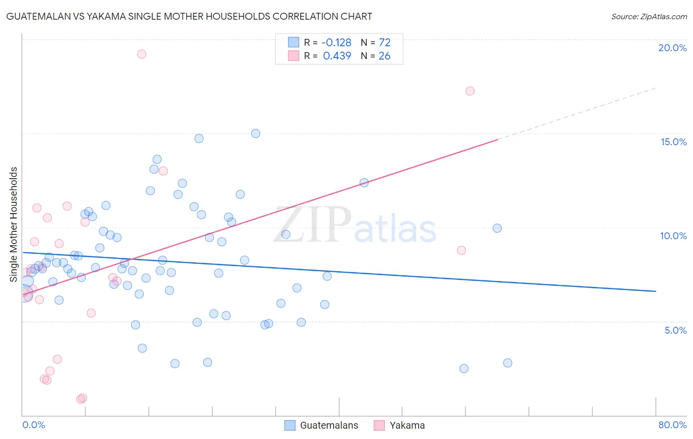 Guatemalan vs Yakama Single Mother Households