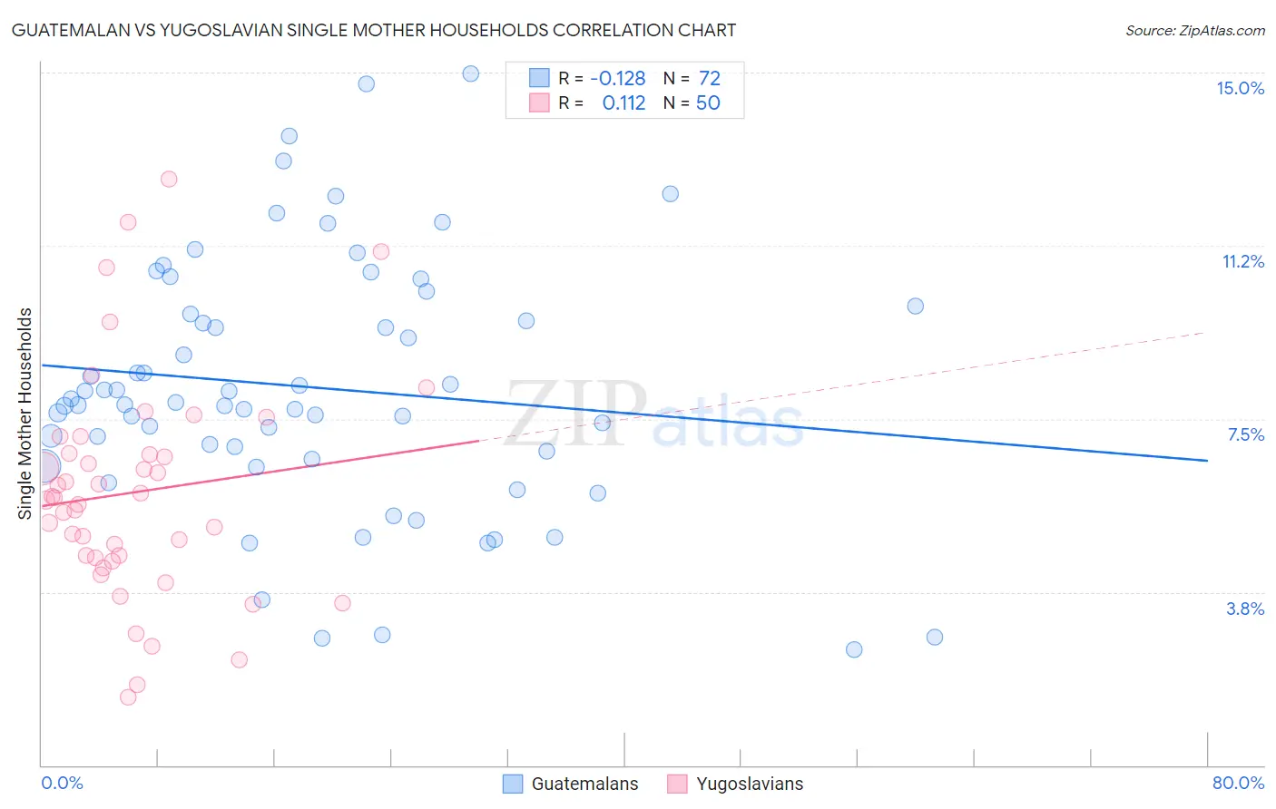 Guatemalan vs Yugoslavian Single Mother Households