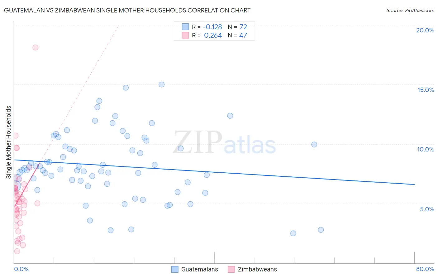 Guatemalan vs Zimbabwean Single Mother Households