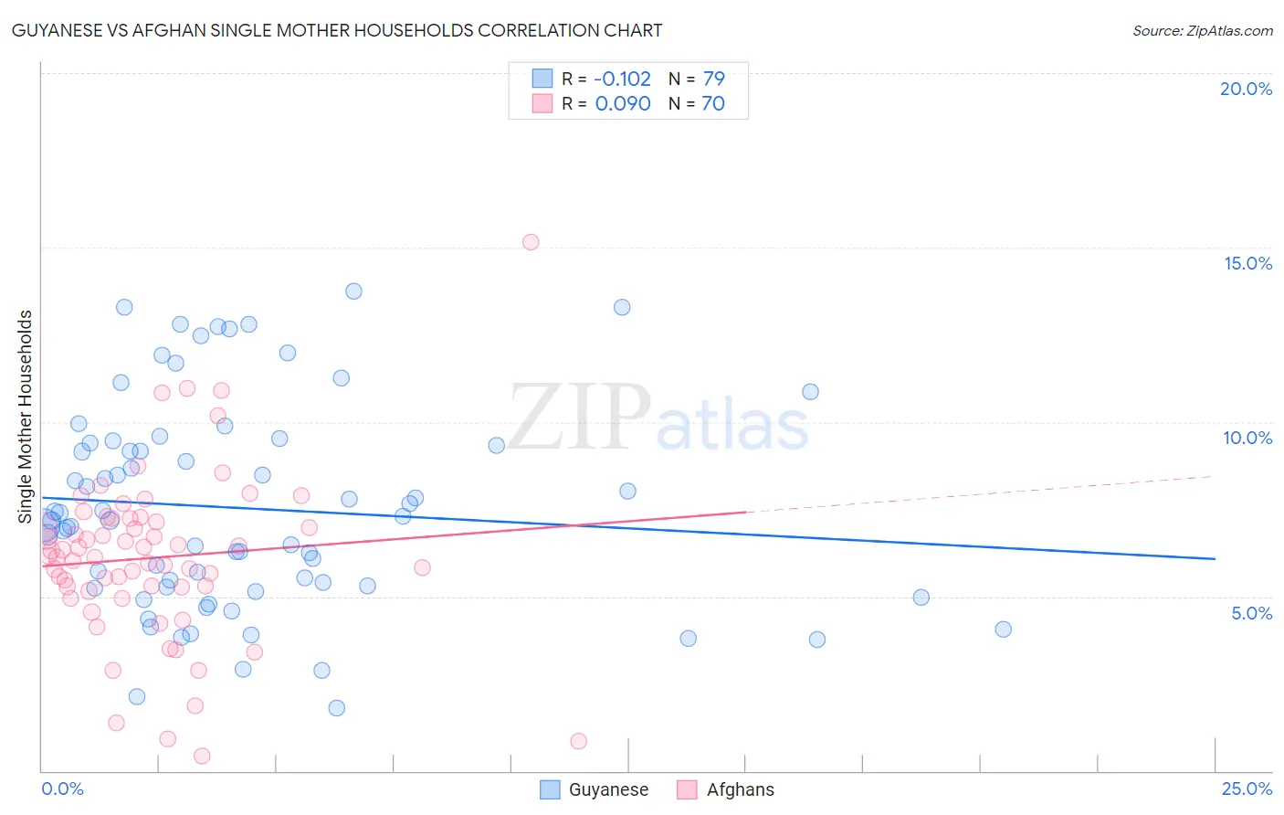 Guyanese vs Afghan Single Mother Households
