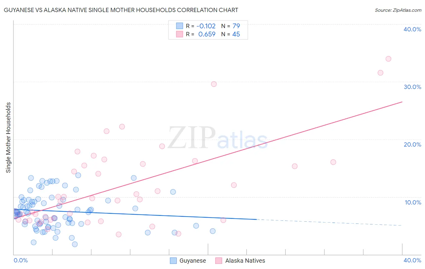Guyanese vs Alaska Native Single Mother Households