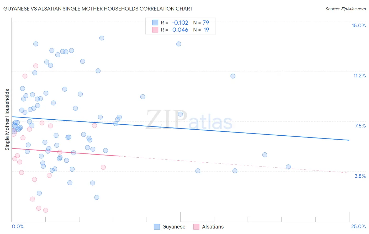 Guyanese vs Alsatian Single Mother Households