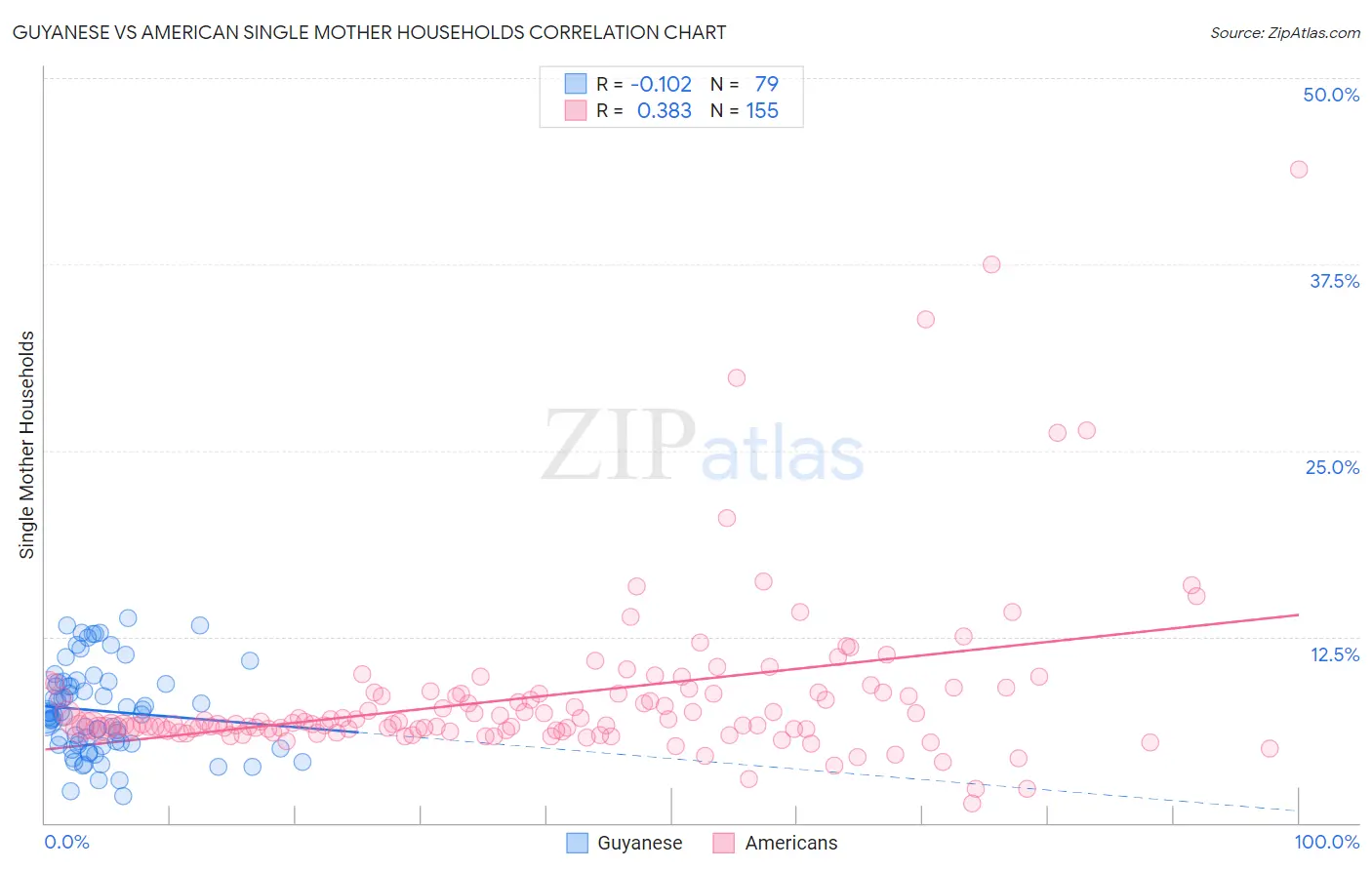 Guyanese vs American Single Mother Households