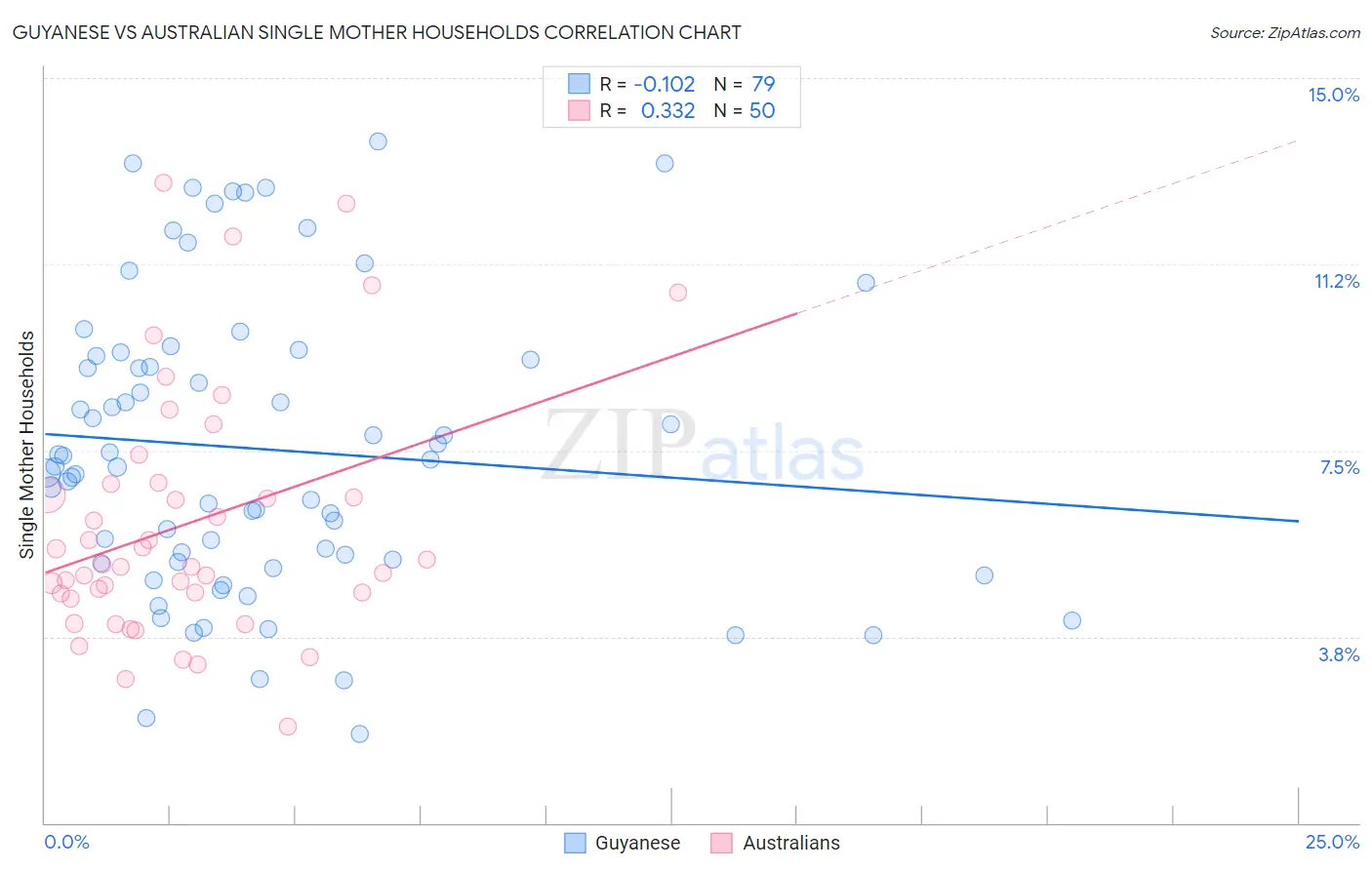 Guyanese vs Australian Single Mother Households