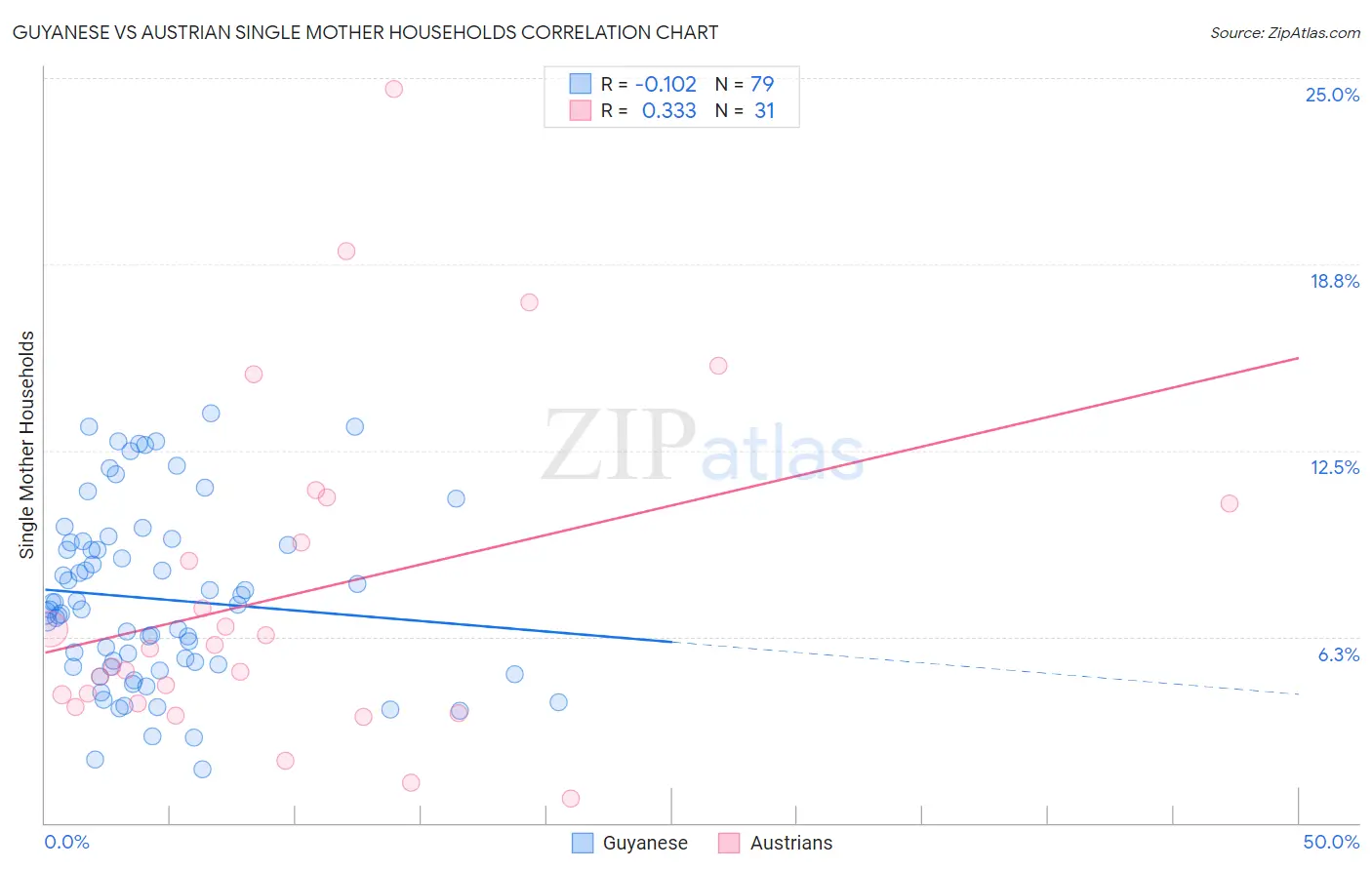 Guyanese vs Austrian Single Mother Households
