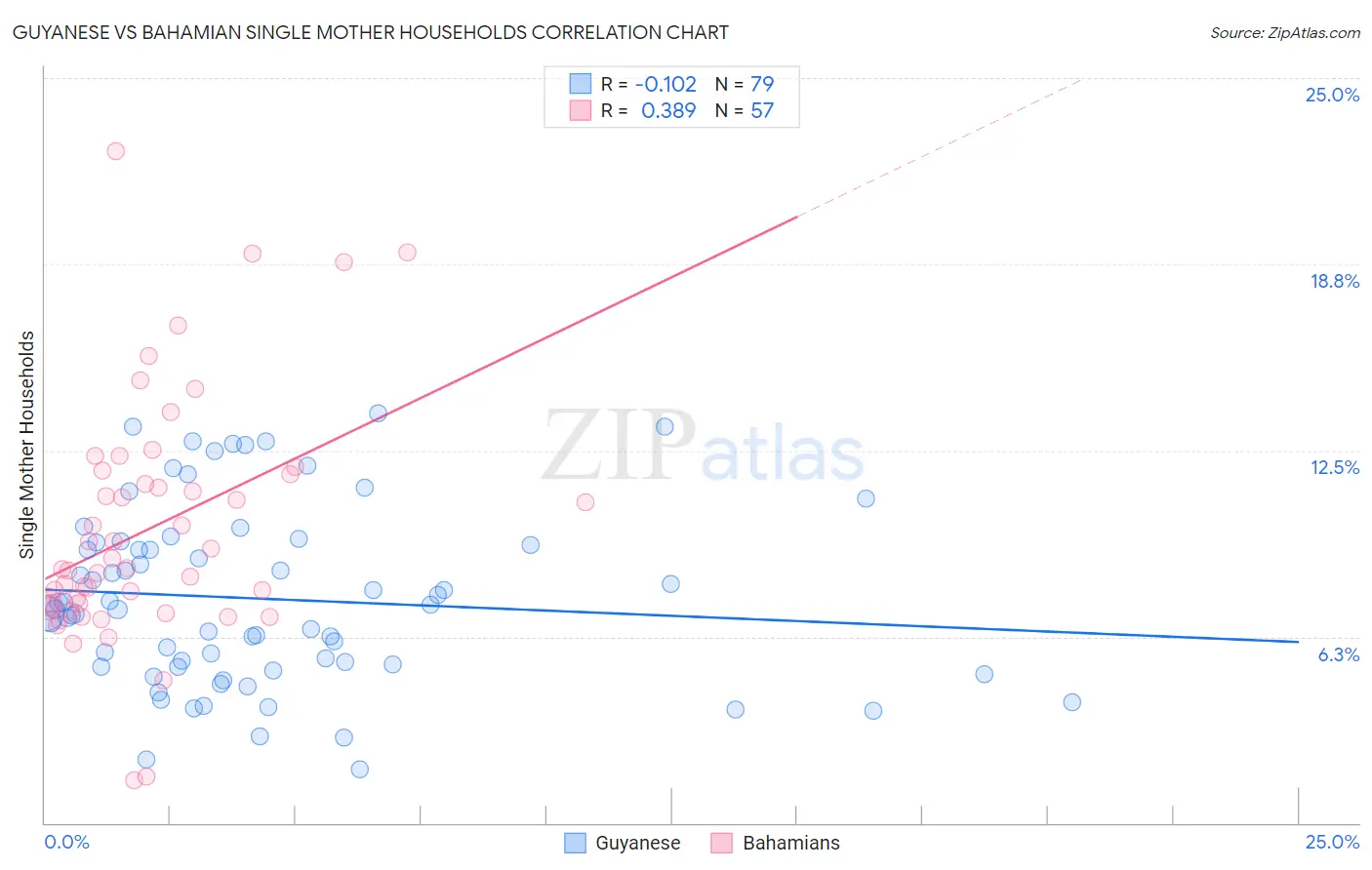 Guyanese vs Bahamian Single Mother Households
