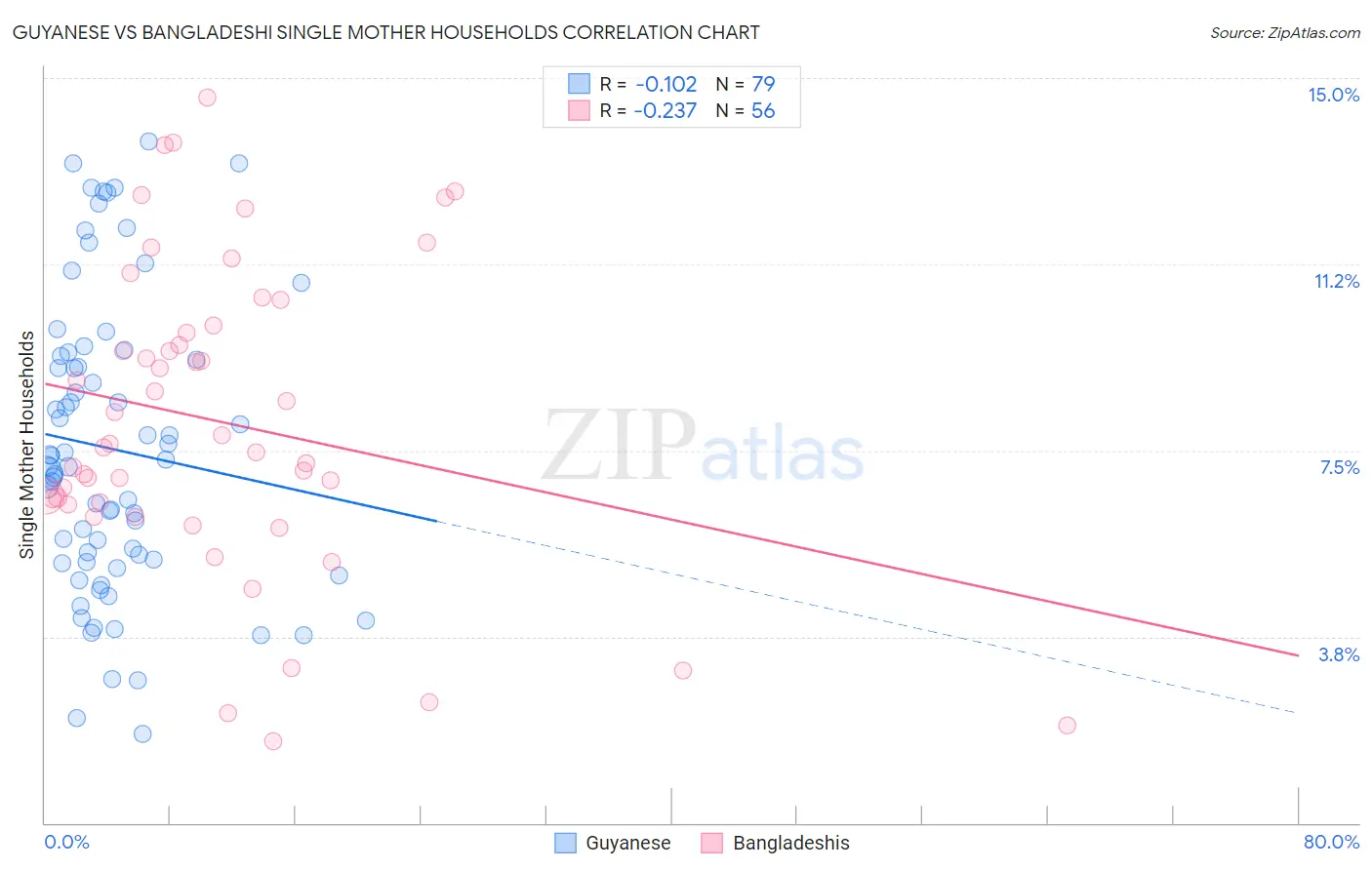 Guyanese vs Bangladeshi Single Mother Households