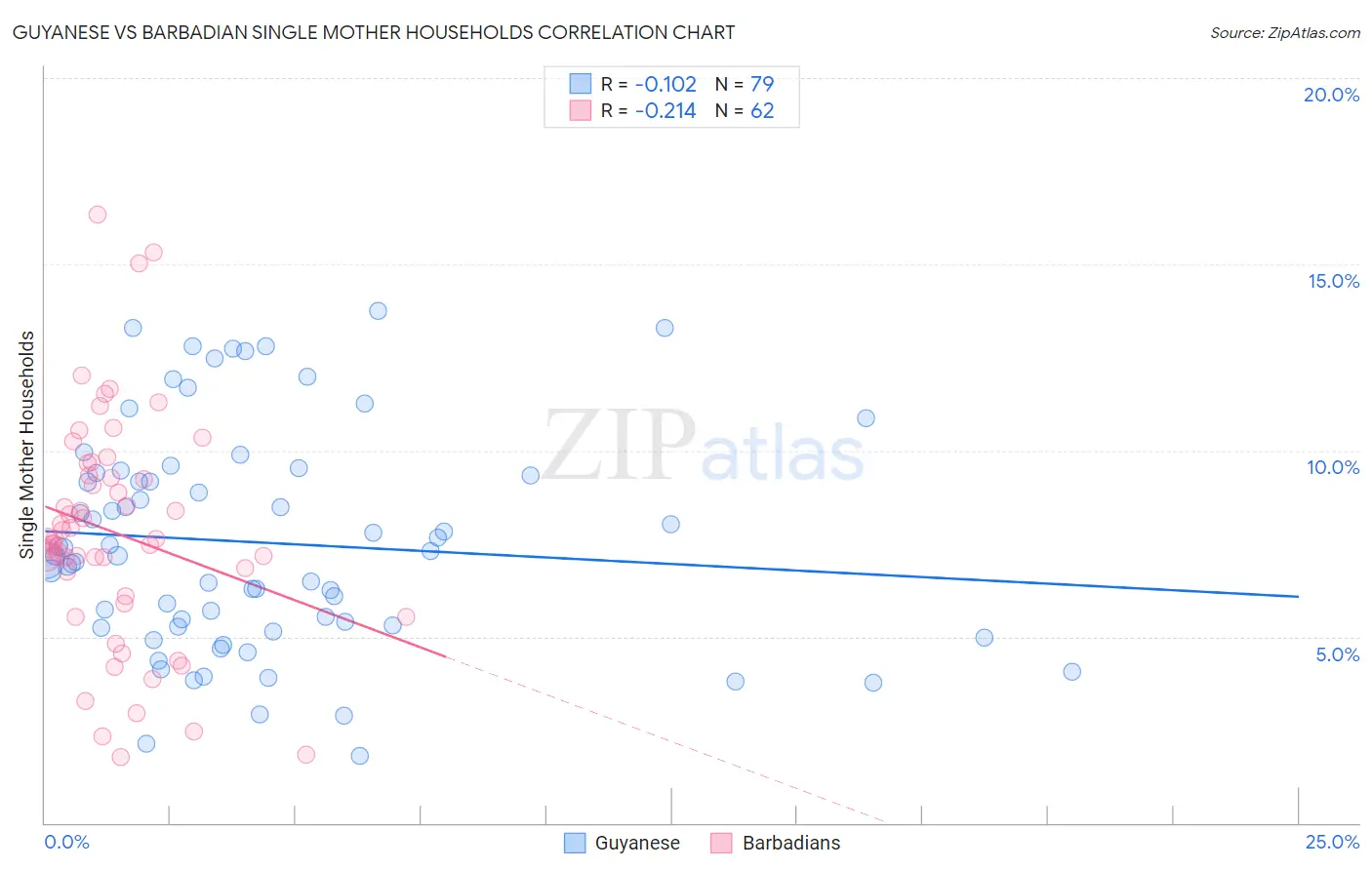 Guyanese vs Barbadian Single Mother Households