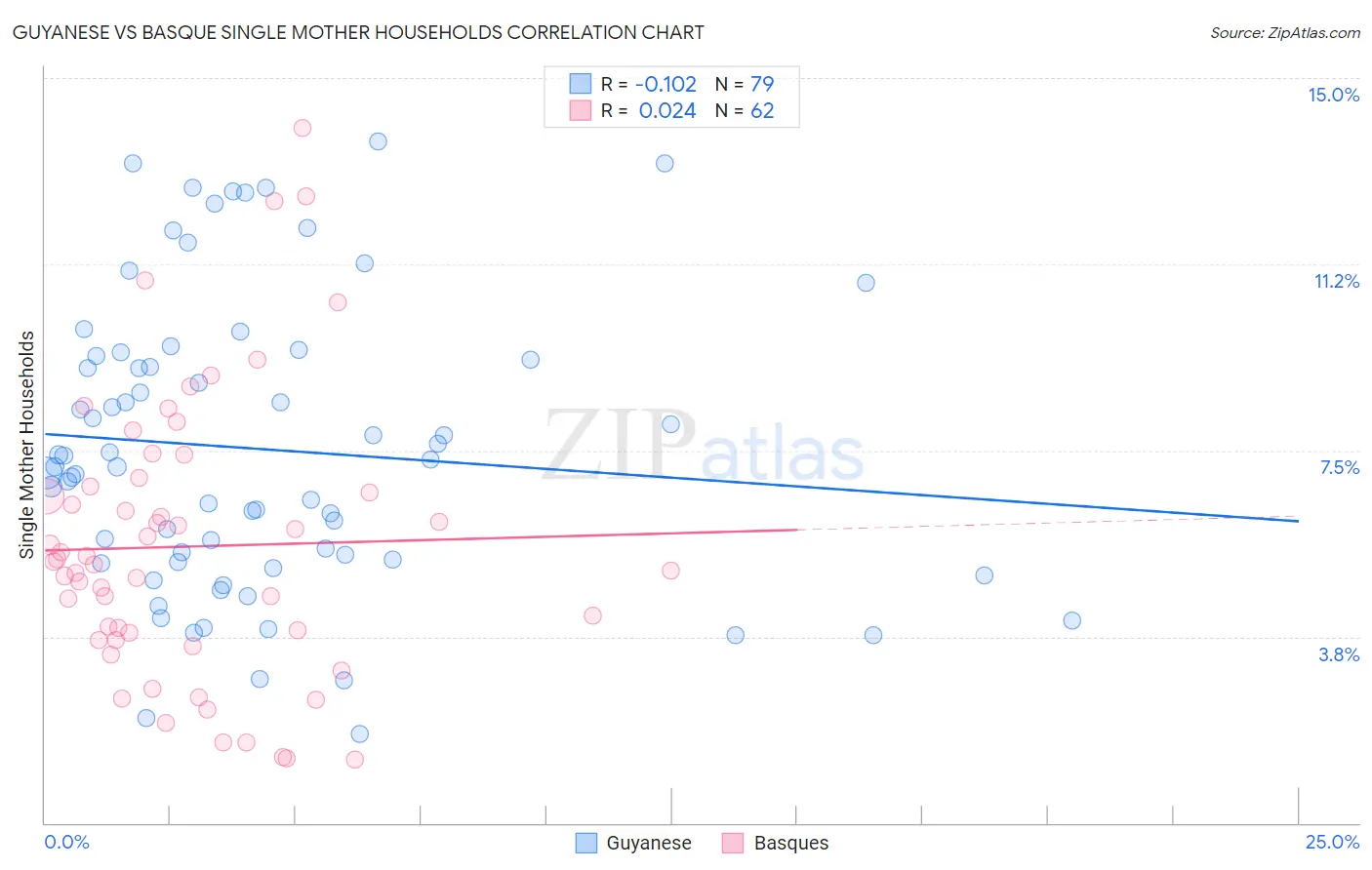 Guyanese vs Basque Single Mother Households