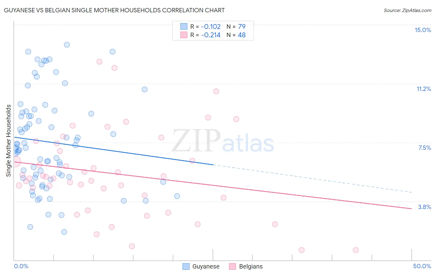 Guyanese vs Belgian Single Mother Households