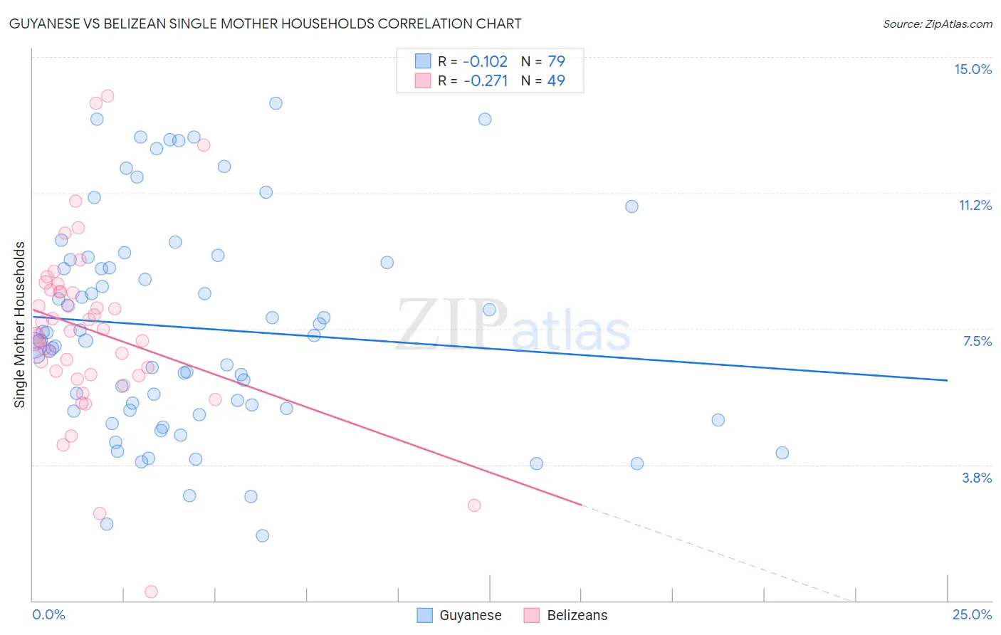 Guyanese vs Belizean Single Mother Households