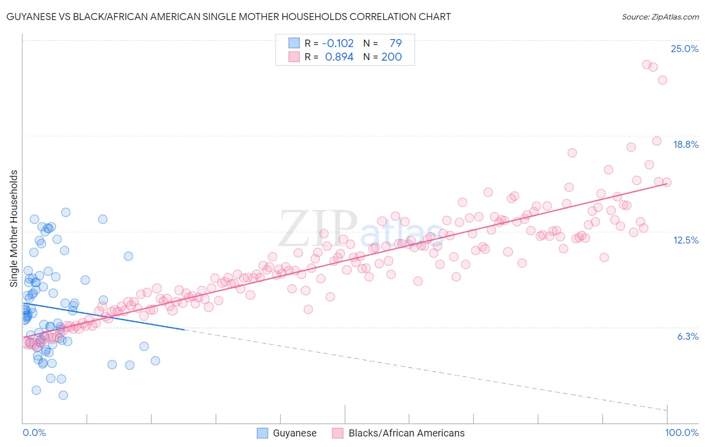 Guyanese vs Black/African American Single Mother Households