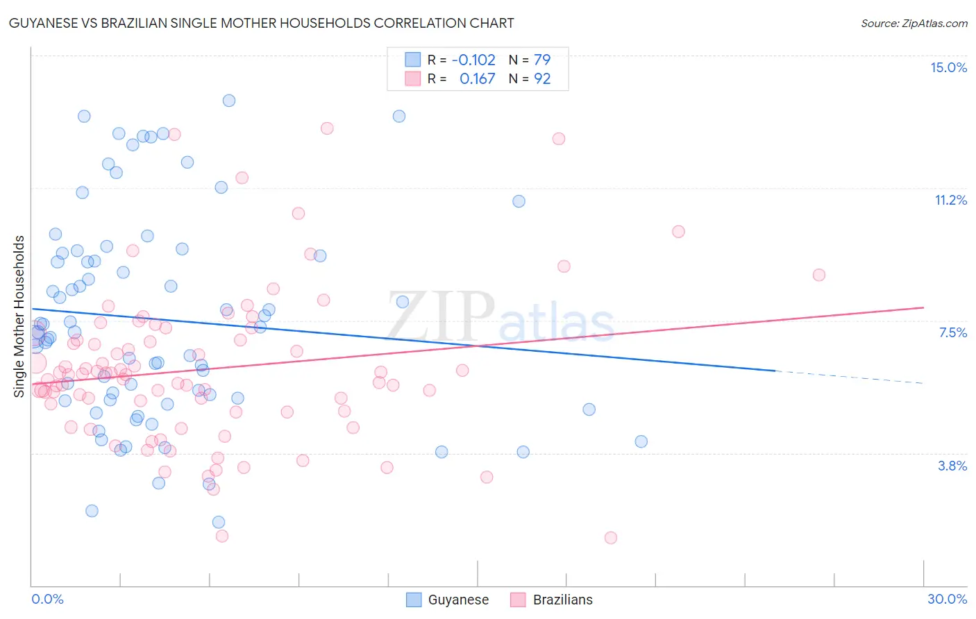 Guyanese vs Brazilian Single Mother Households